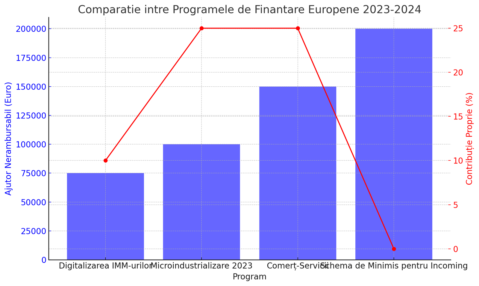 Ce Proiecte Se Pot Finanța Prin Fonduri Europene 2023-2024