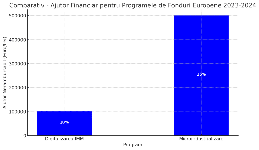 Ce Fonduri Europene Se Pot Accesa în 2023-2024?