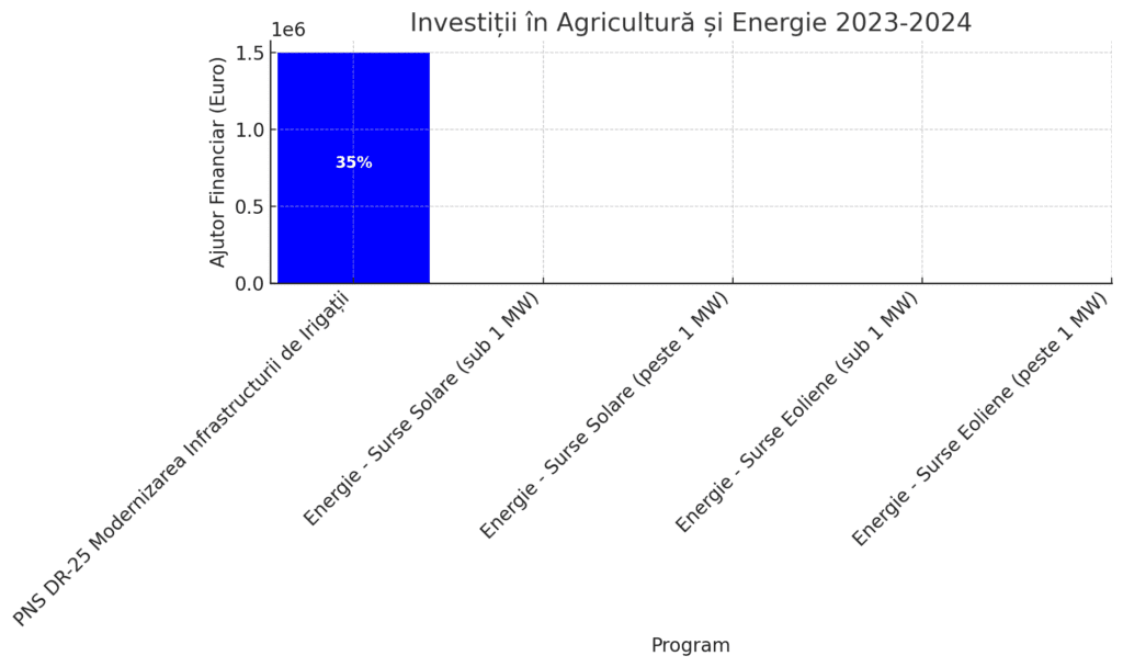 Ce Fonduri Europene Se Pot Accesa în 2023-2024?