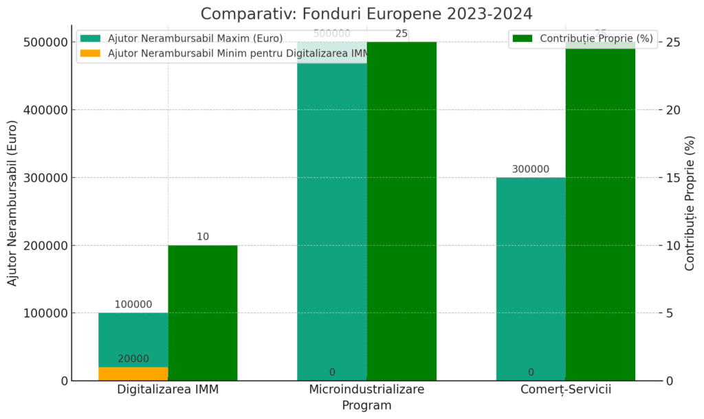 Ce Fonduri Europene Se Pot Accesa în 2023-2024?