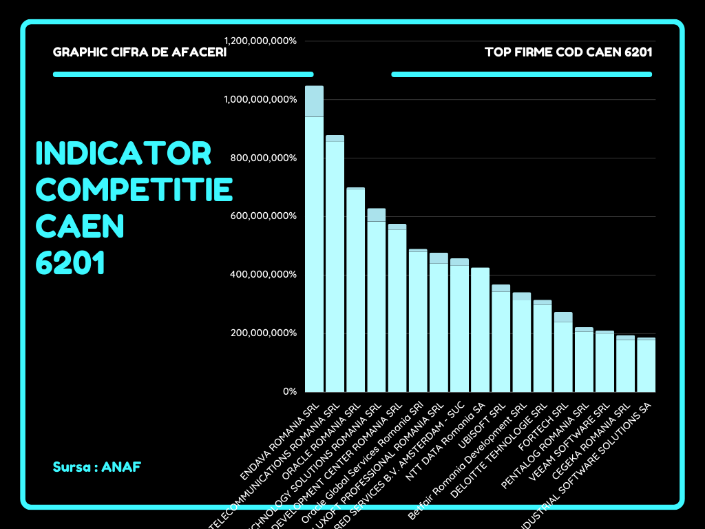 grafic top comapanii Cod CAEN 6201: Activități de realizare a software-ului la comandă (software orientat client)