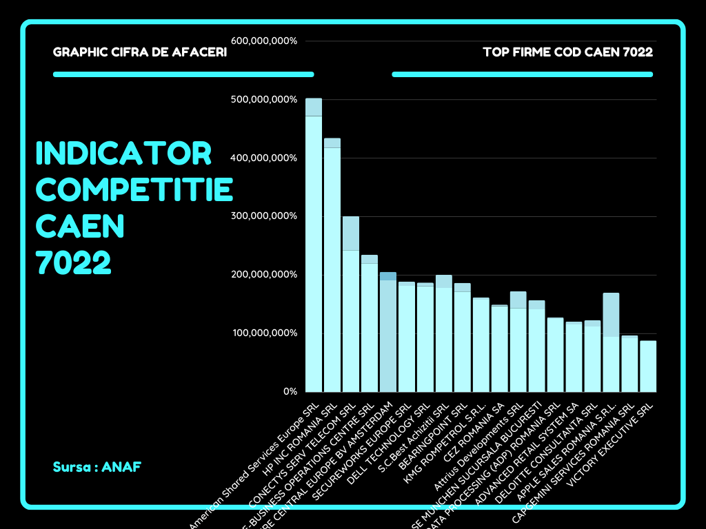 grafic top firme Cod CAEN 7022: Activități de consultanță pentru afaceri și management