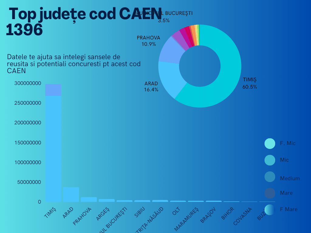 top orase cod caen 1396 competitivitatea